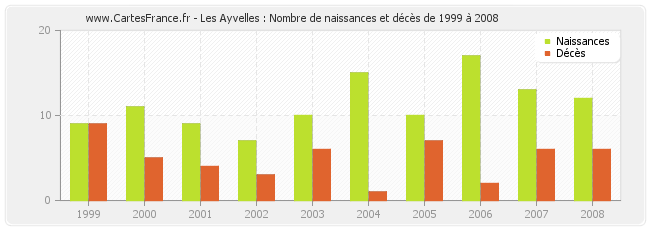 Les Ayvelles : Nombre de naissances et décès de 1999 à 2008